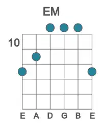 Guitar voicing #3 of the E M chord